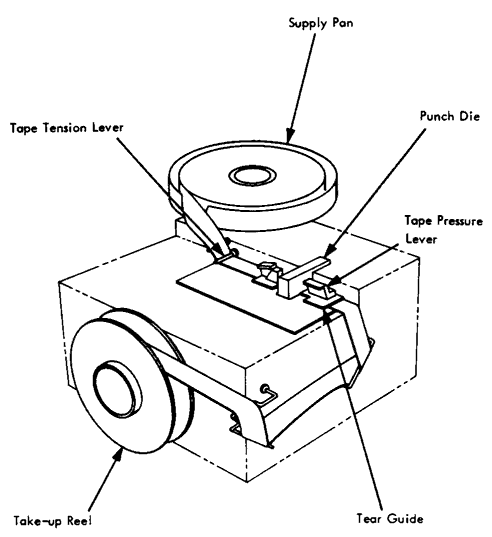How to load the 1055 Paper Tape Punch machine
