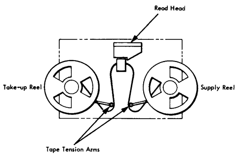 How to load a 1134 Paper Tape reader