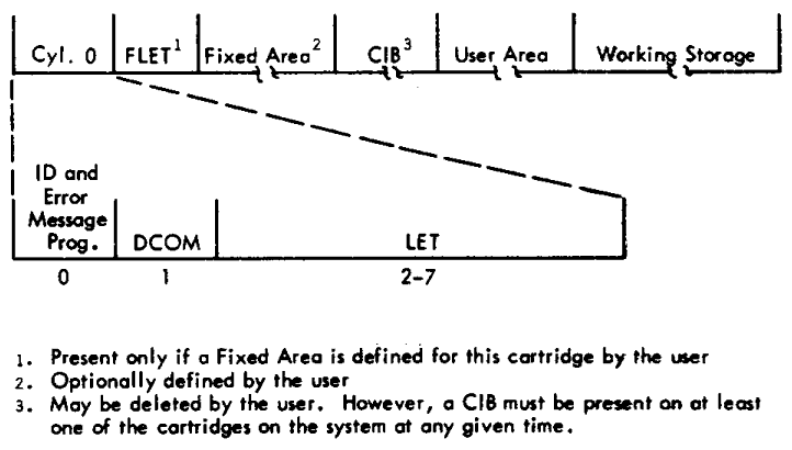 Figure 4. Layout of a non-system cartridge