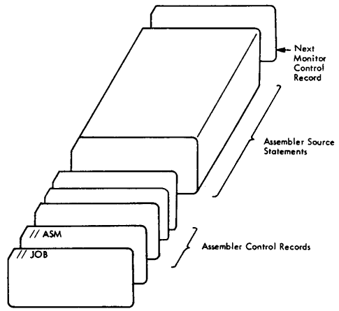Figure 6. Layout of an Assembler Input Deck