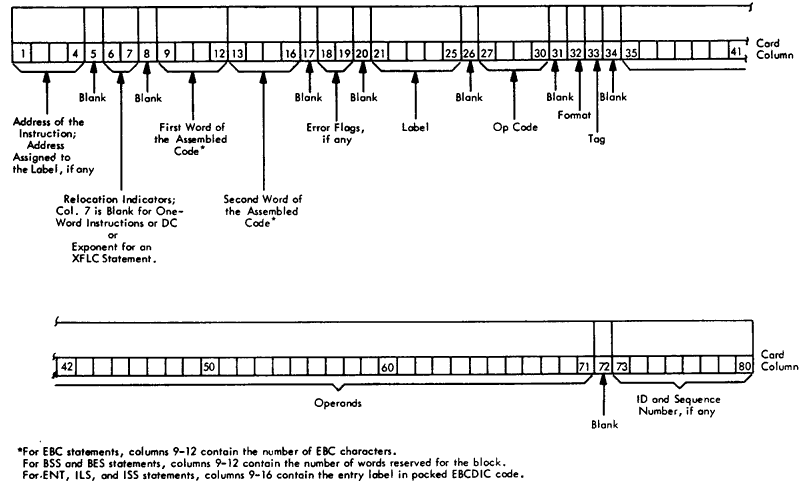 Figure 7. List Deck Format