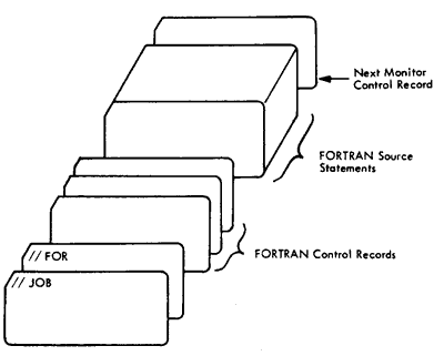 Figure 8. Layout of a FORTRAN Compiler Input Deck