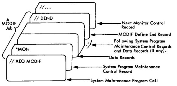 Figure 12.  Layout of an Input Deck for a System Program Update