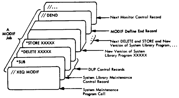 Figure 13. Layout of an Input Deck for a System Library Update