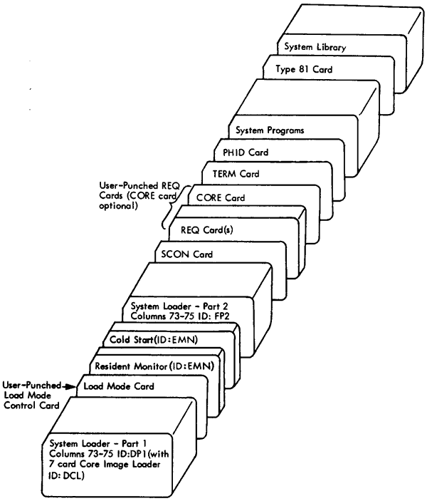 Figure 15.  IBM System Load