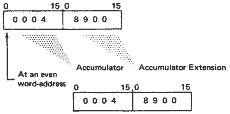 Illustration of ADD DOUBLE instruction memory states