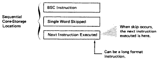 Illustration of instruction stream when a BSC or BOSC instruction executes