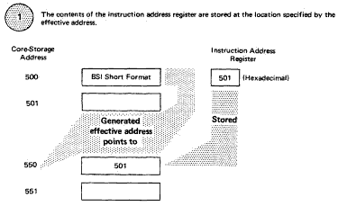 The contents of the instruction address register are stored at the location specified by the effective address