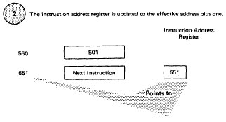 The instruction address register is updated to the effective address plus one