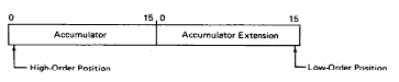 The accumulator-extension, or Q-register