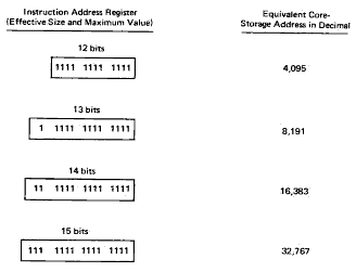 Maximum addresses for instruction-adddress register, for various core sizes