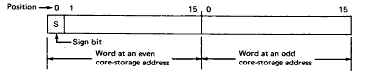 Illustration of double precision storage