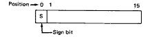 Illustration of single-precision storage