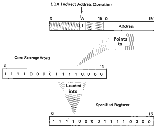 Load Index indirect addressing operation