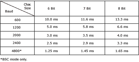 Baud versus character size timing chart