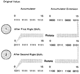 Rotate Right Accumulator and Extension example 1, showing two shifts with emphasis on bit preservation