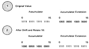 Rotate Right Accumulator and Extension example 2: showing the swapping of the A and Q registers
