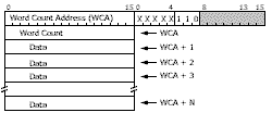 SAC IOCC Init Read command