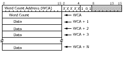 SAC IOCC Init Write command