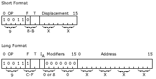 Short and Long format of instruction