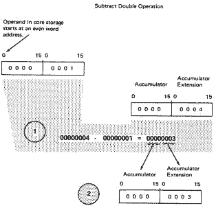 Subtract Double operation