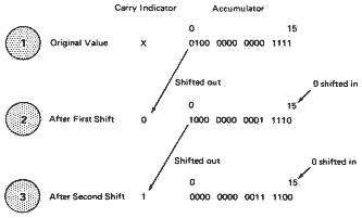Shift Left Accumulator/No Operation operation
