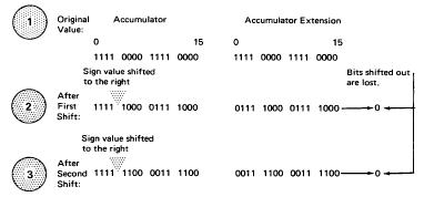 Shift Right Accumulator and Extension execution example