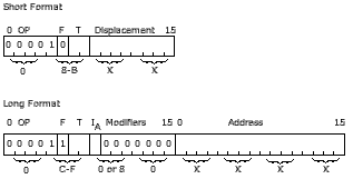 Short and Long format of instruction