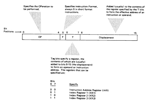 Detailed short-instruction format, figure 5