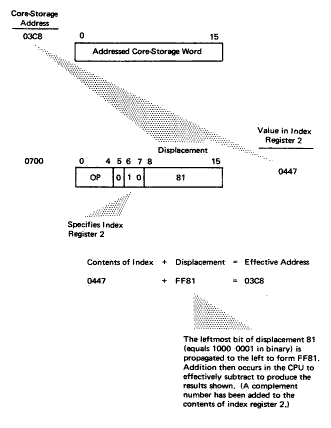 Figure 8: Negative Displacement