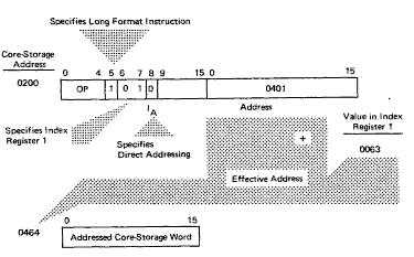 Figure 9: Direct Addressing (Long-Format Instruction)