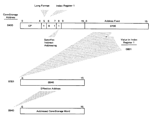 Figure 10. Indirect Addressing (Long-Format Instructions Only)