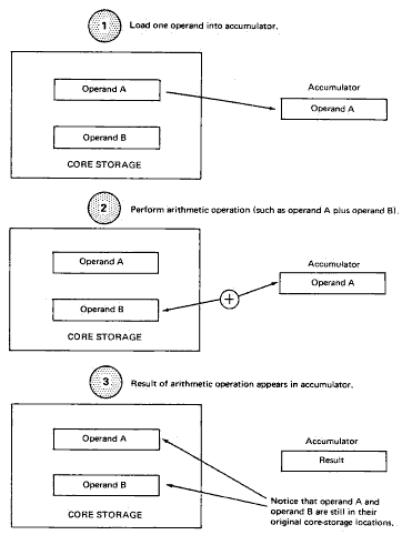 Figure 12. Use of the Accumulator in Arithmetic Operations
