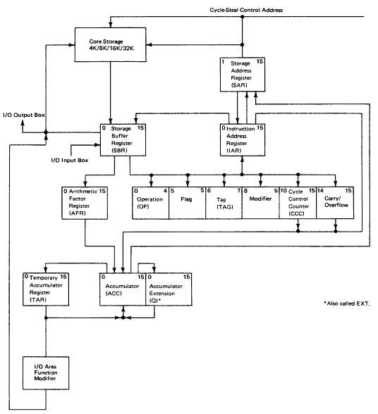 Figure 14. CPU Controls and Data Flow