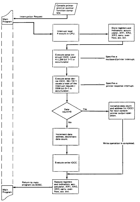figure 23: general procedure for console print operations (for a printer response interrupt)