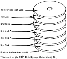 Figure 34. Logical Disk Format of the 1316 Disk Pack