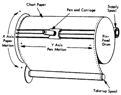 Figure 58. Plotter Paper and Pen Movement