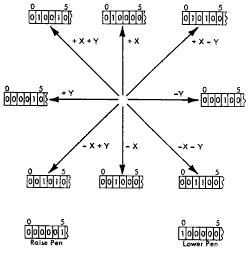 Figure 60. Plotter Command Codes