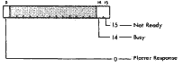 Figure 61. 1627 Device Status Word