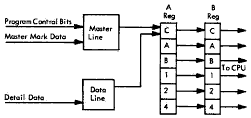 Figure 65. IBM 1231 Data Flow