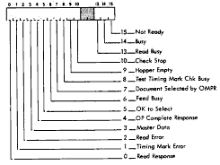 Figure 67. 1231 Device Status Word