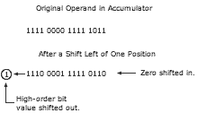 Example of Shift (in this case, shift left) instruction