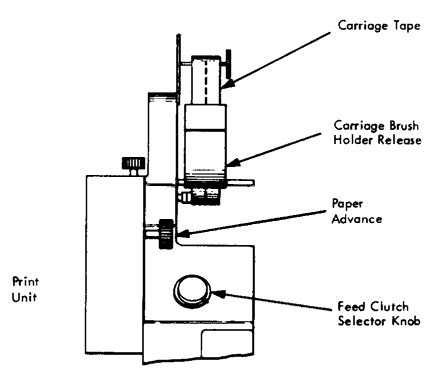1403 Printer control tape assembly